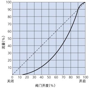 蝶阀开度计算
